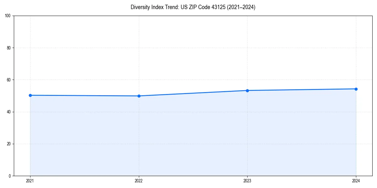 Line chart showing diversity index trends for 