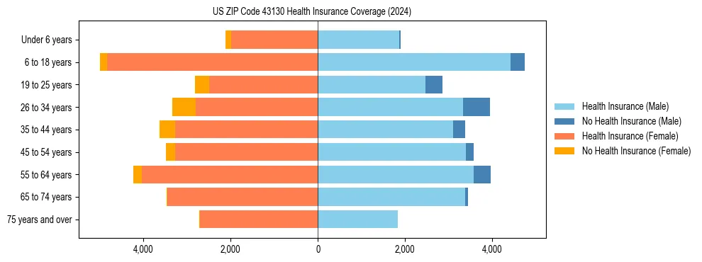 Health insurance pyramid for US ZIP Code 43130
