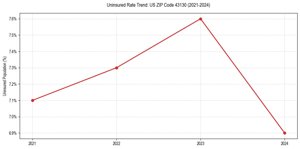 Uninsured trend chart for US ZIP Code 43130