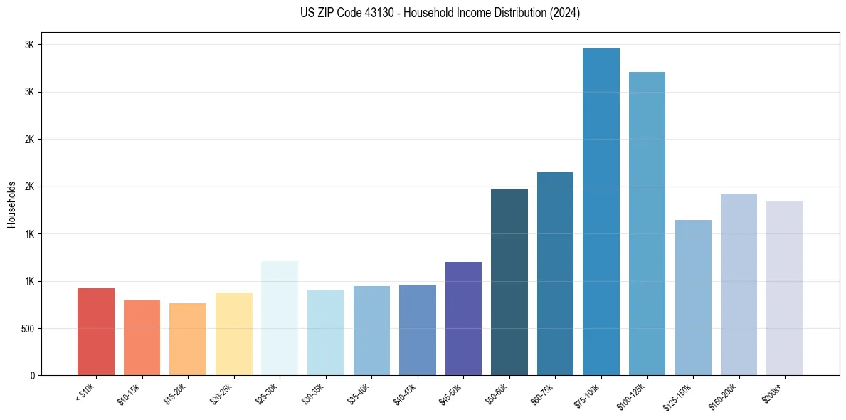 Income Distribution for 