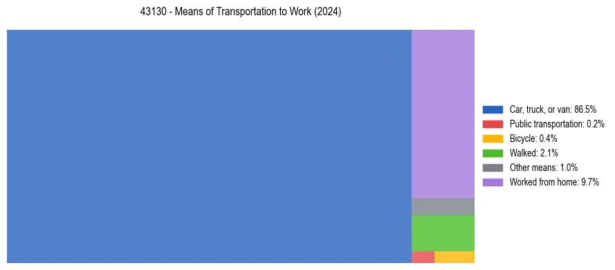 Commute modes in US ZIP Code 43130