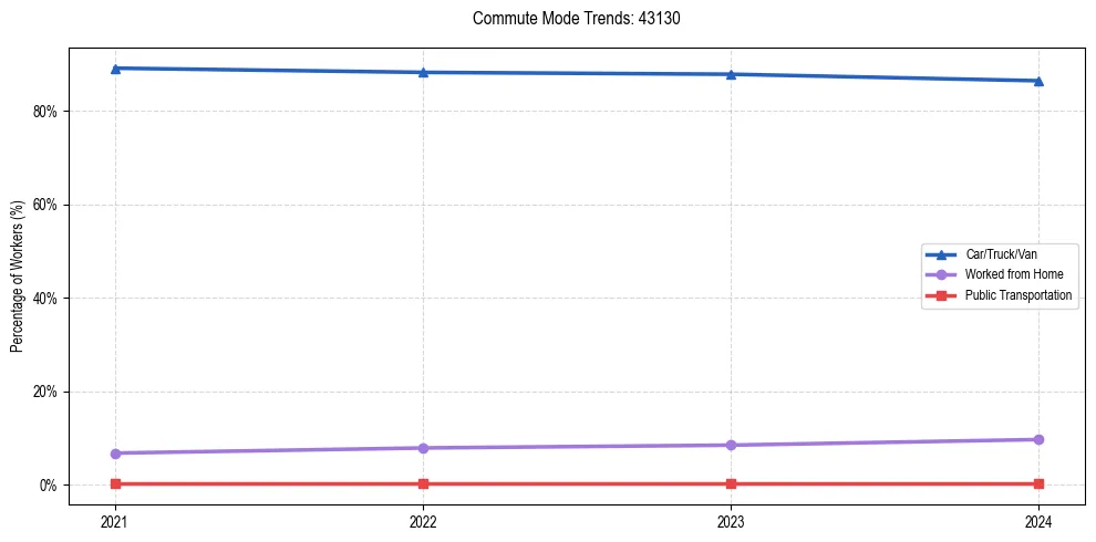 Transportation trends in US ZIP Code 43130