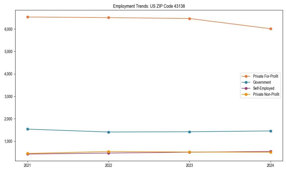Long-term employment trends in 