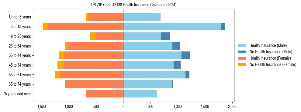 Health insurance pyramid for US ZIP Code 43138