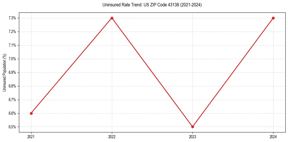 Uninsured trend chart for US ZIP Code 43138