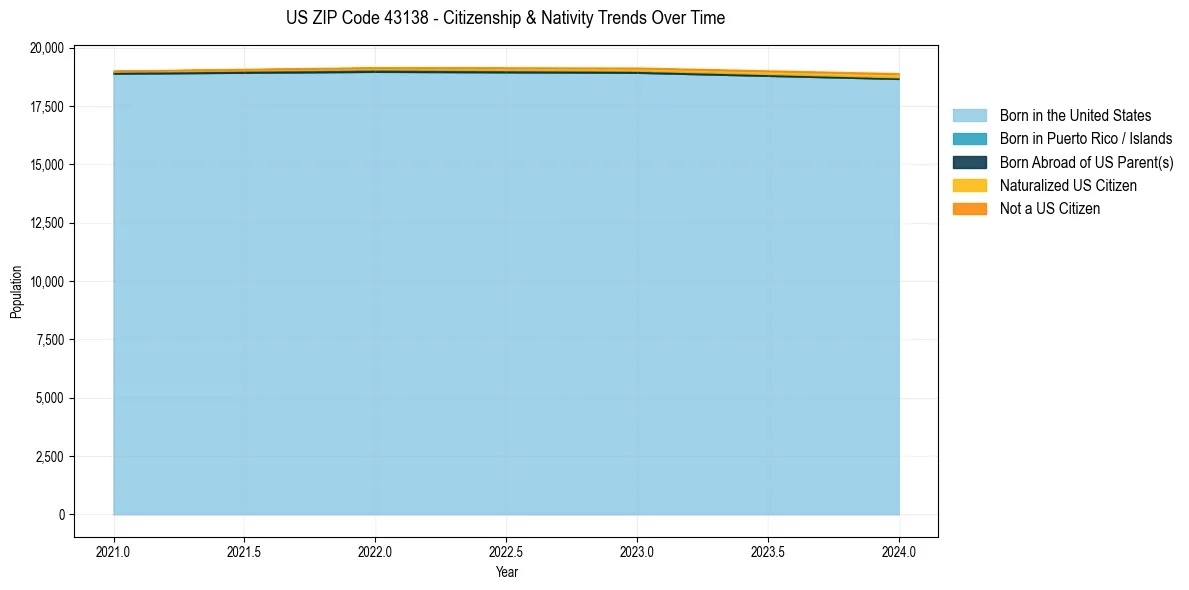 Historical nativity trends for 