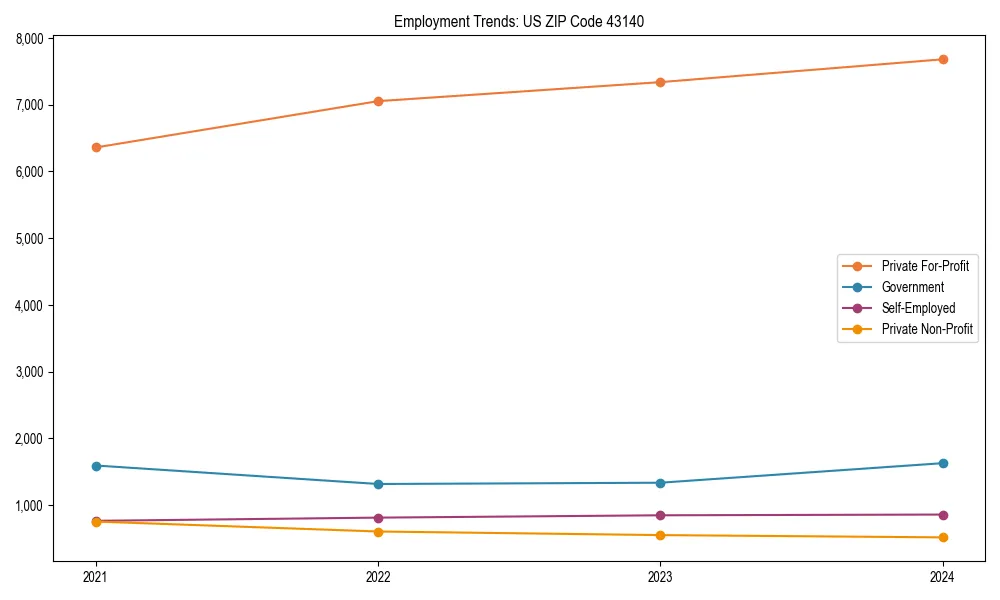 Long-term employment trends in 