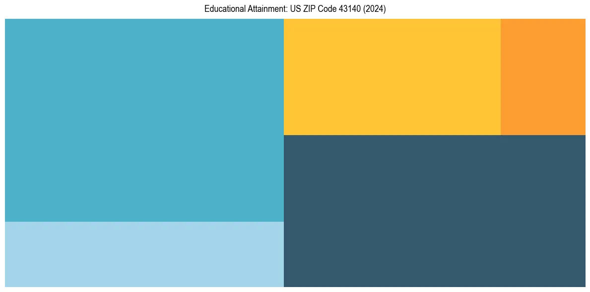 Education Treemap for  in 2024