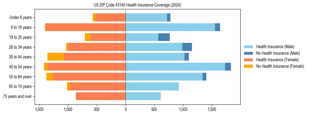 Health insurance pyramid for US ZIP Code 43140