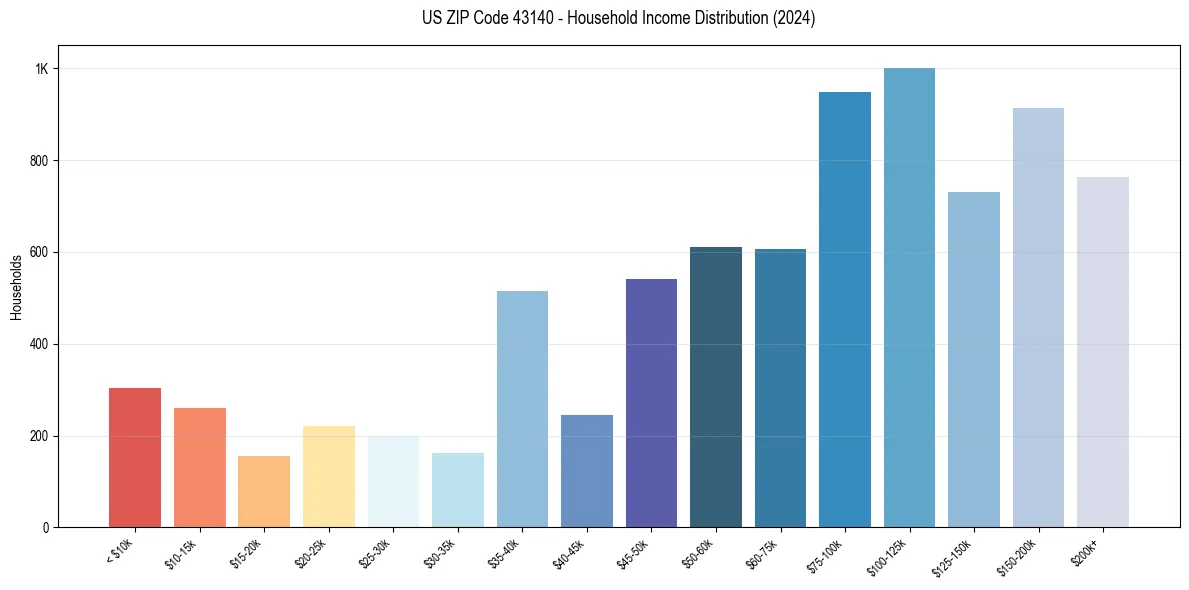 Income Distribution for 