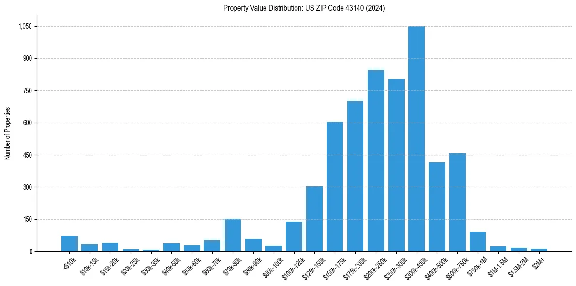 Value Distribution for 