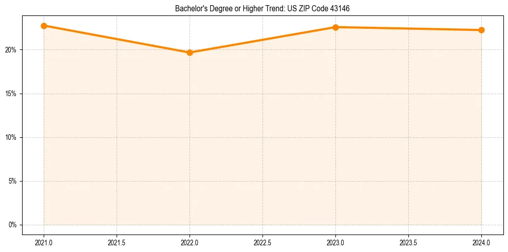 Trend chart showing bachelor degree growth in 