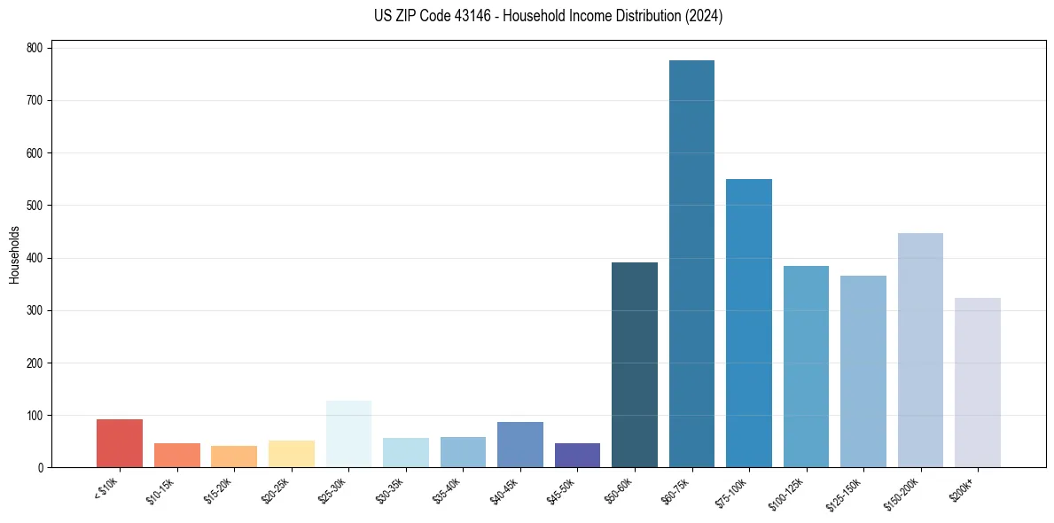 Income Distribution for 