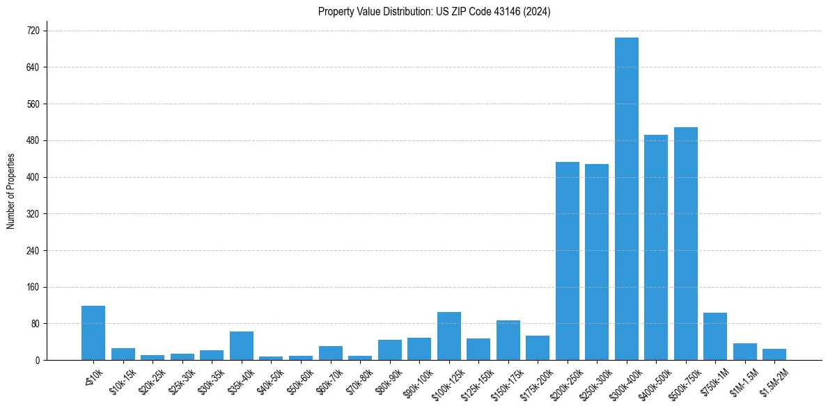 Value Distribution for 