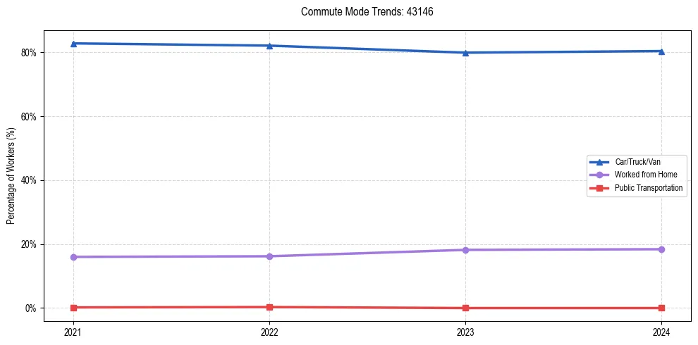 Transportation trends in US ZIP Code 43146