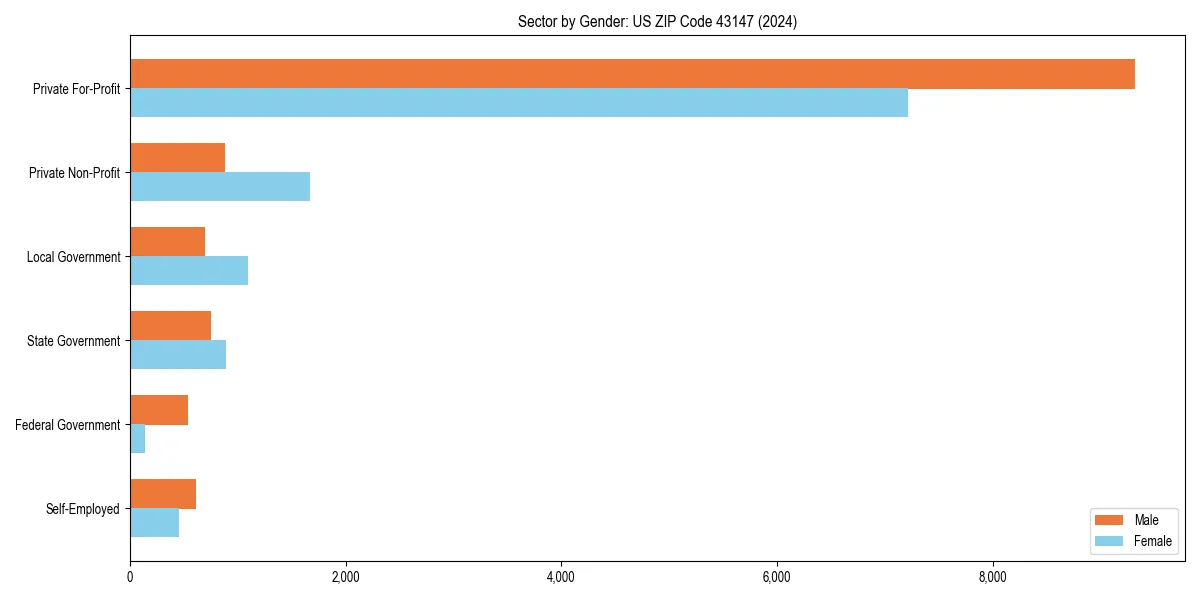 Employment sector breakdown by gender in 