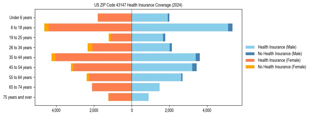 Health insurance pyramid for US ZIP Code 43147