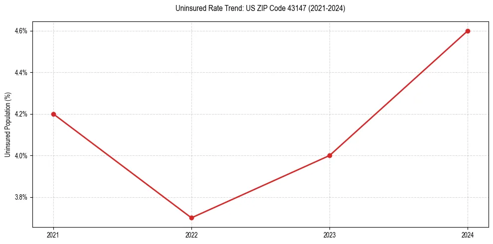 Uninsured trend chart for US ZIP Code 43147