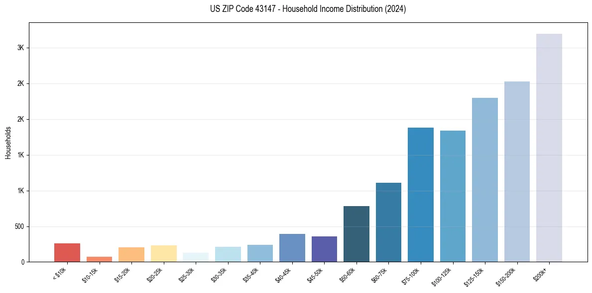 Income Distribution for 