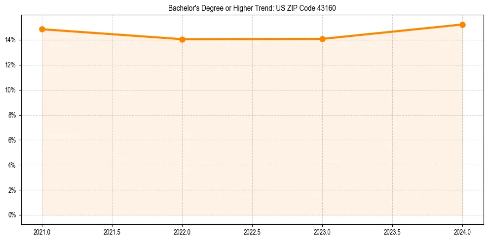 Trend chart showing bachelor degree growth in 
