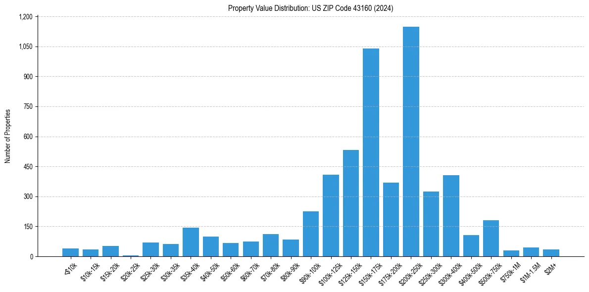 Value Distribution for 