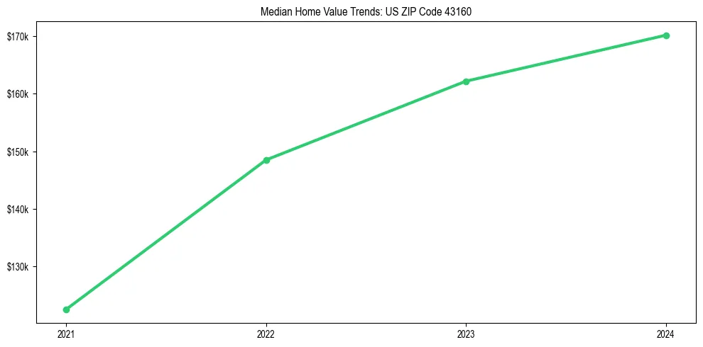 Median property value trends in 