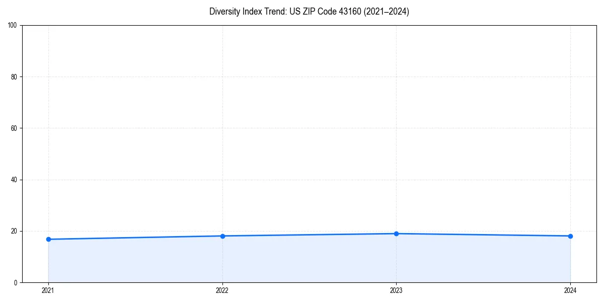 Line chart showing diversity index trends for 