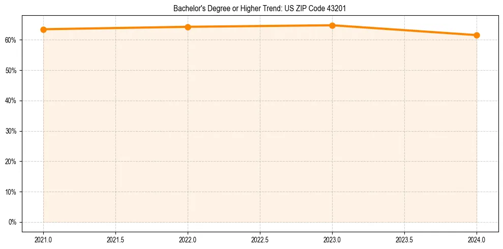 Trend chart showing bachelor degree growth in 