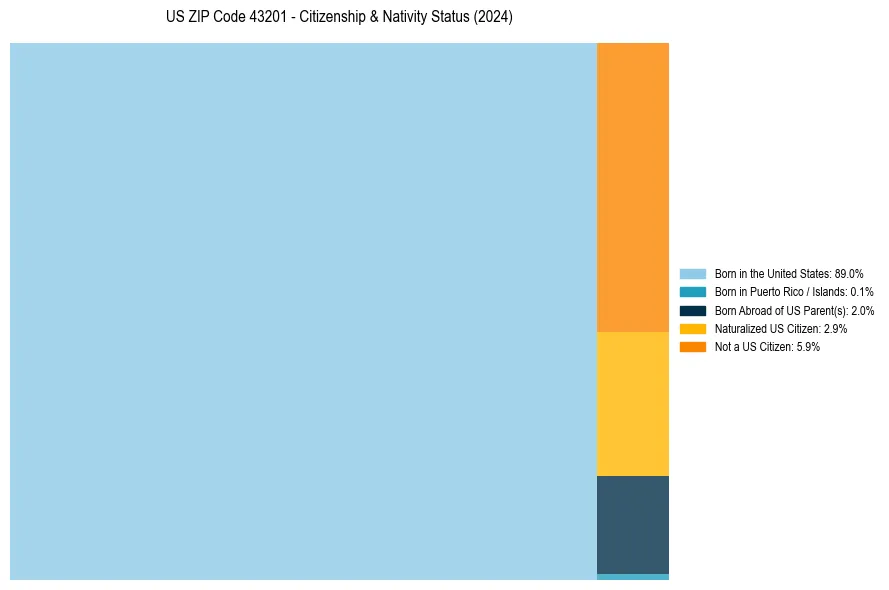 Nativity Treemap for 