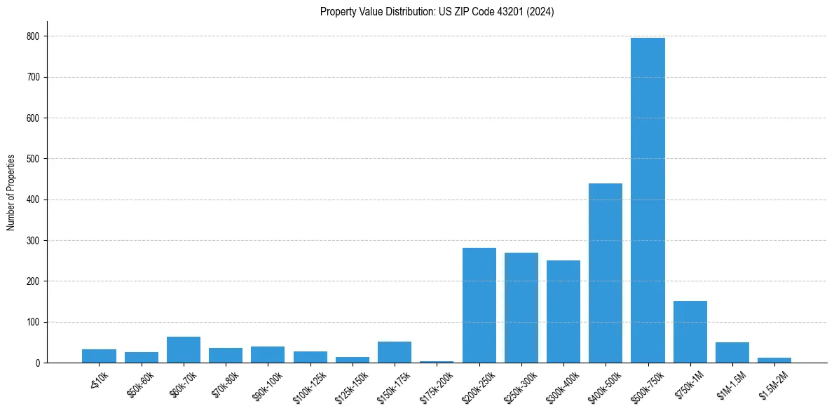 Value Distribution for 