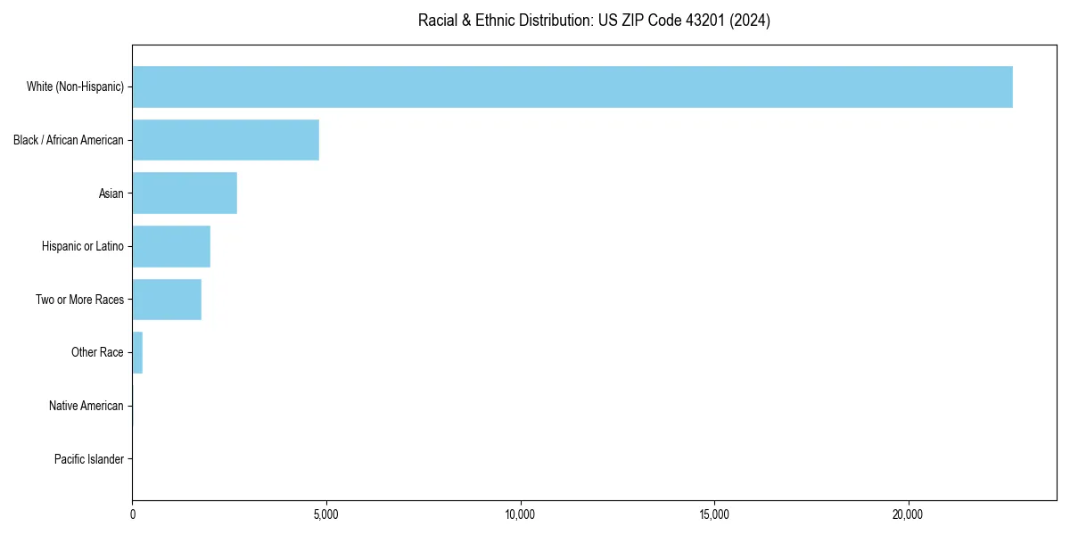 Bar chart showing racial distribution in  for 2024