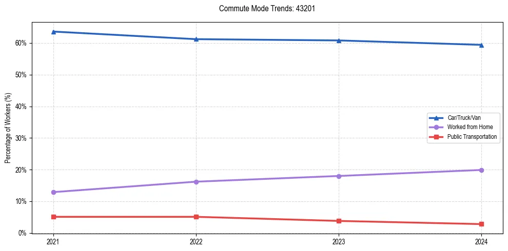 Transportation trends in US ZIP Code 43201