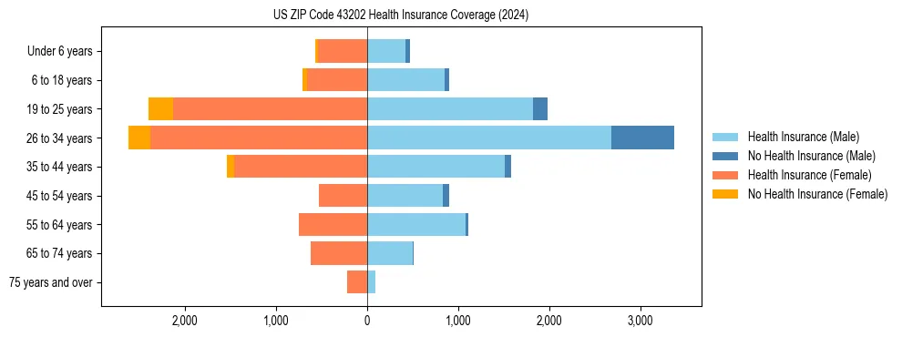 Health insurance pyramid for US ZIP Code 43202