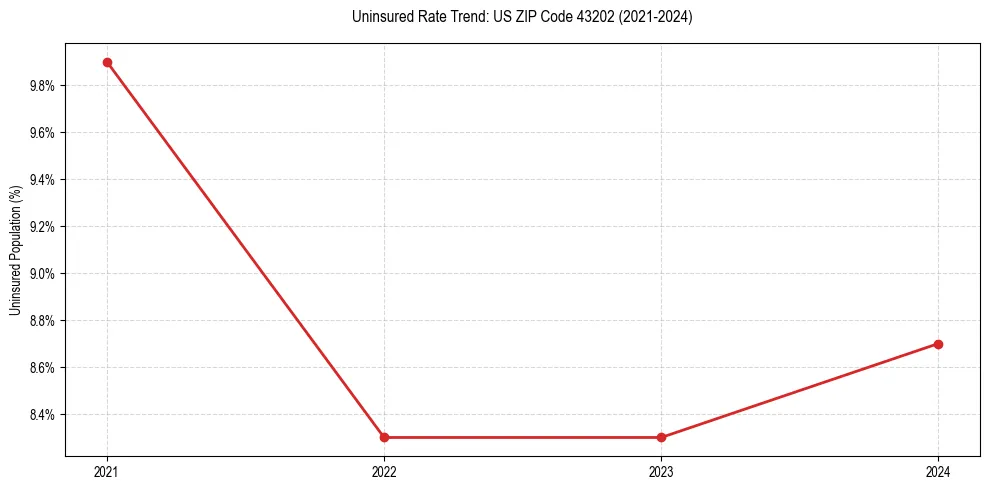 Uninsured trend chart for US ZIP Code 43202
