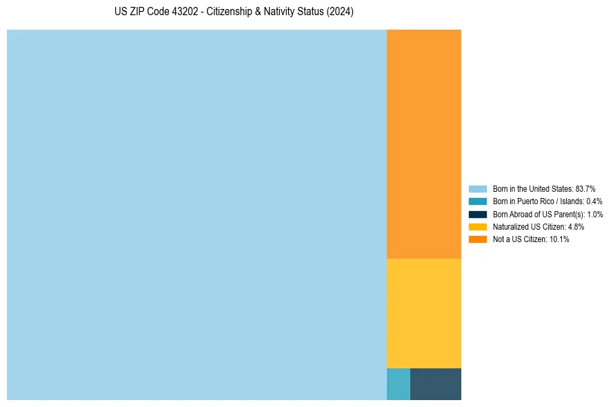 Nativity Treemap for 