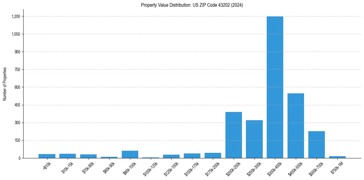 Value Distribution for 