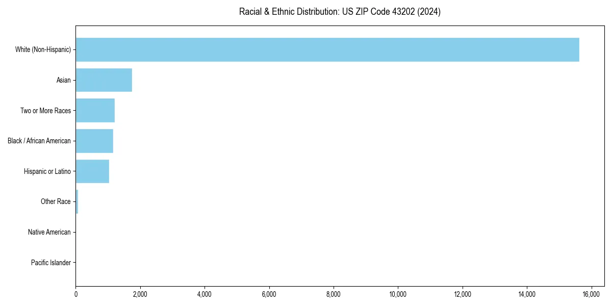 Bar chart showing racial distribution in  for 2024
