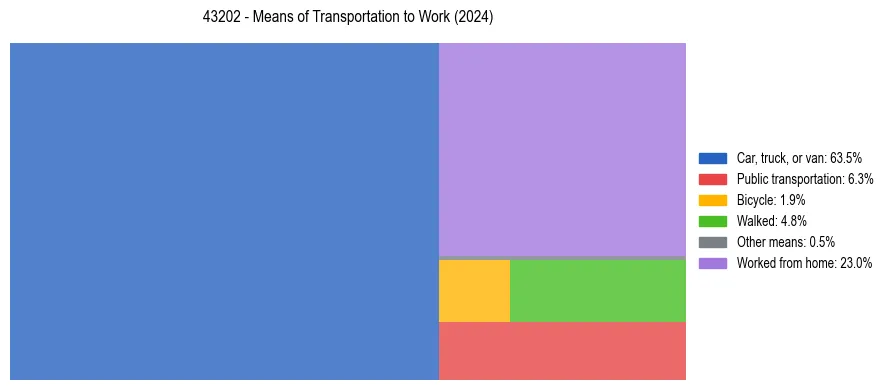 Commute modes in US ZIP Code 43202
