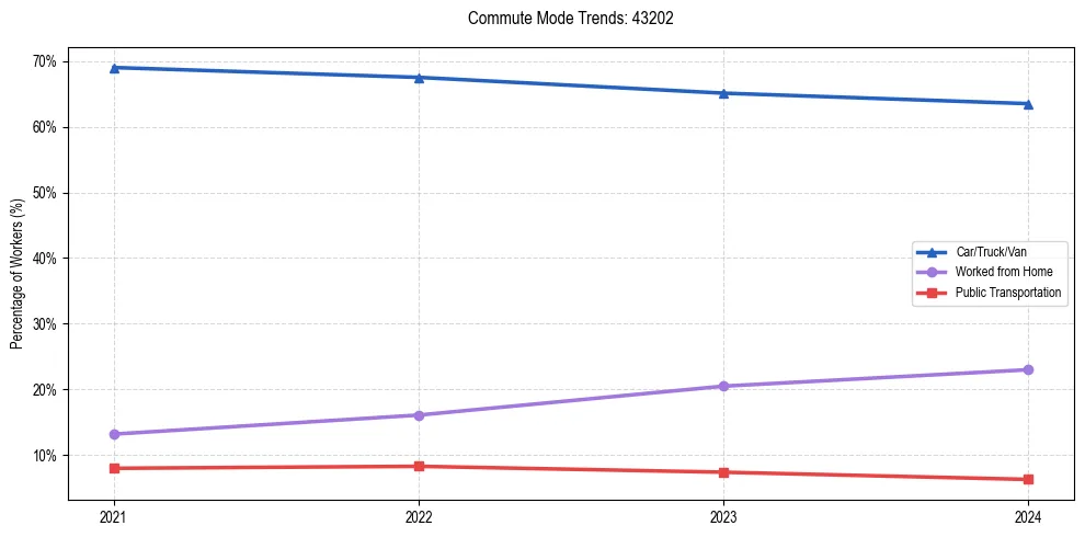 Transportation trends in US ZIP Code 43202