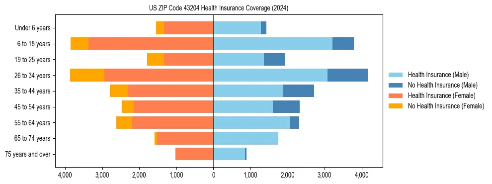 Health insurance pyramid for US ZIP Code 43204