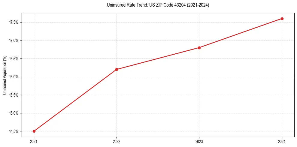 Uninsured trend chart for US ZIP Code 43204