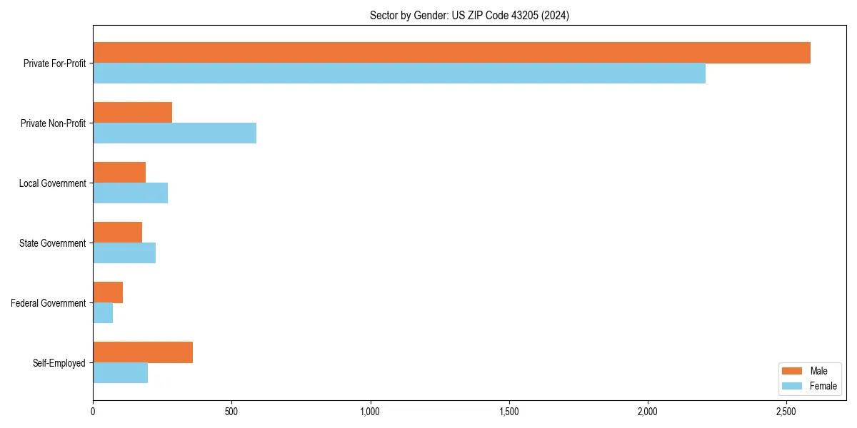 Employment sector breakdown by gender in 
