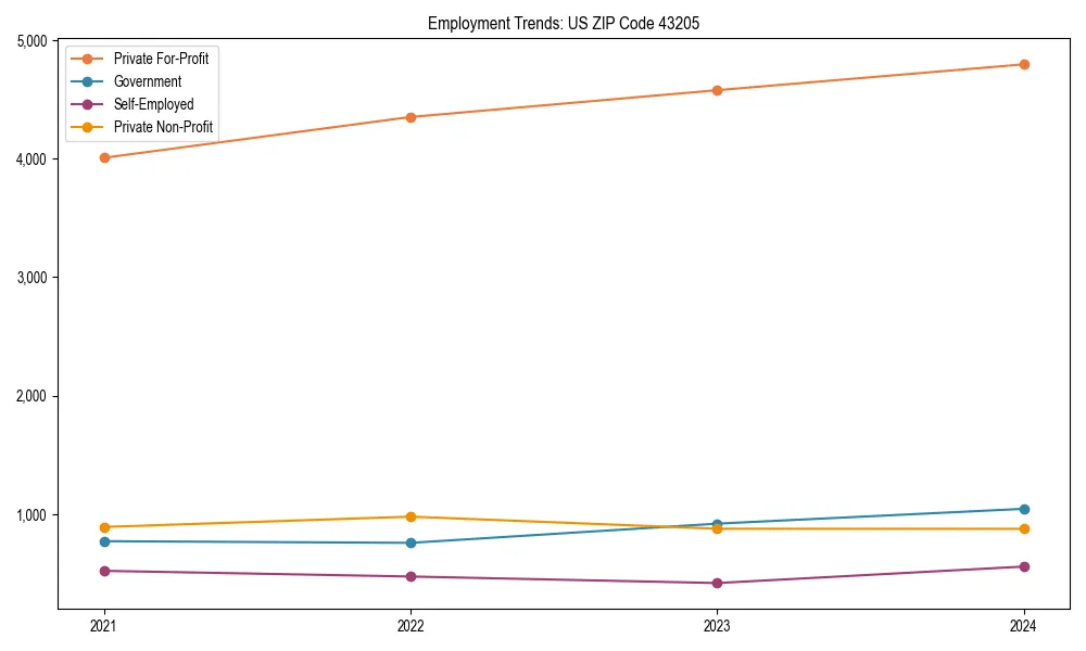 Long-term employment trends in 