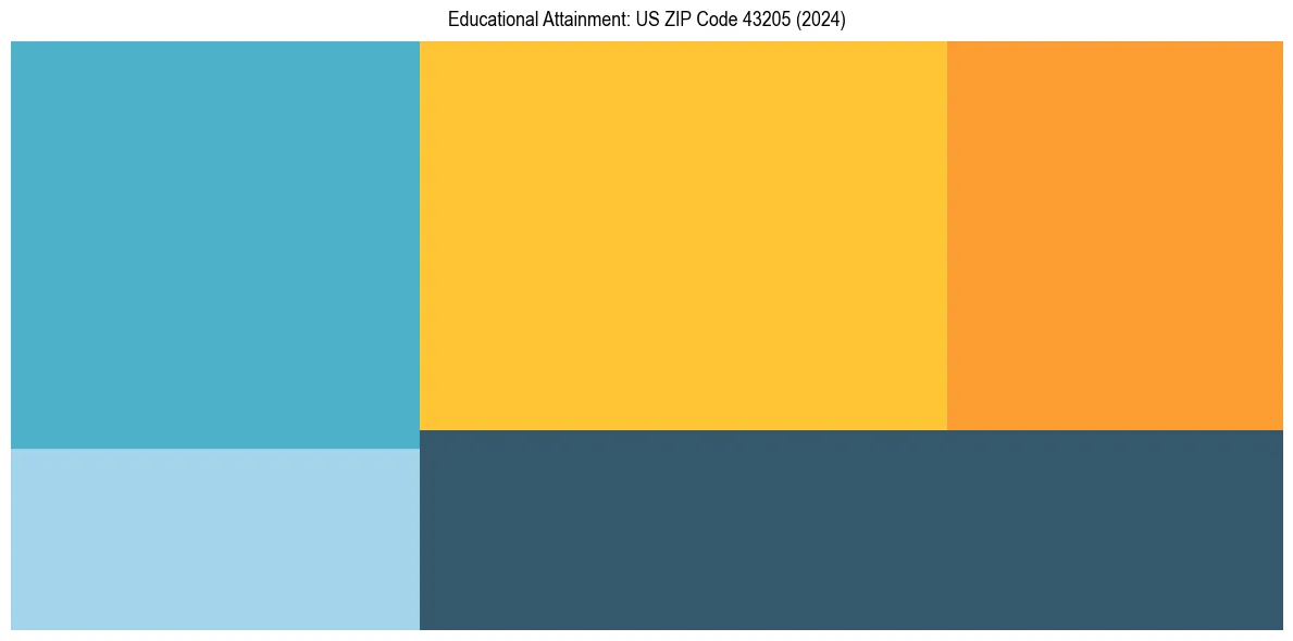 Education Treemap for  in 2024