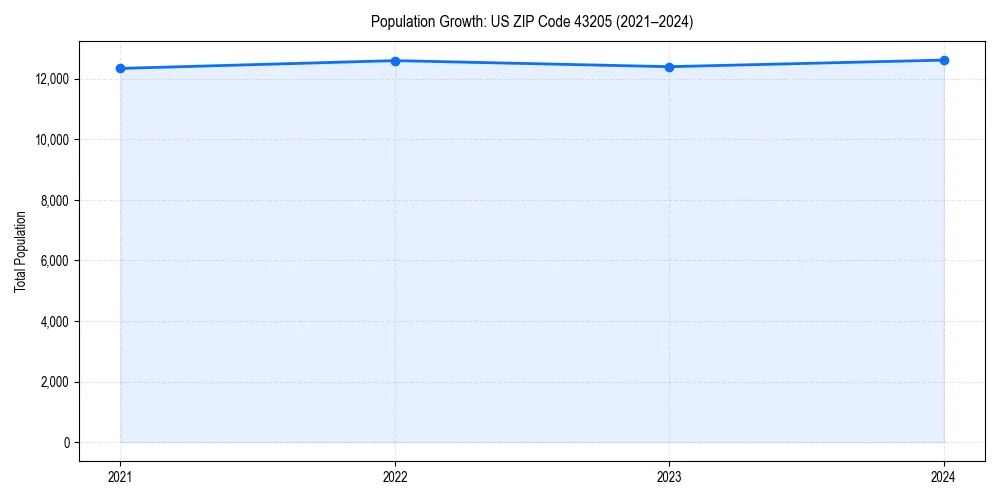 Population trends in 