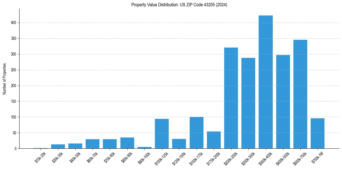 Value Distribution for 