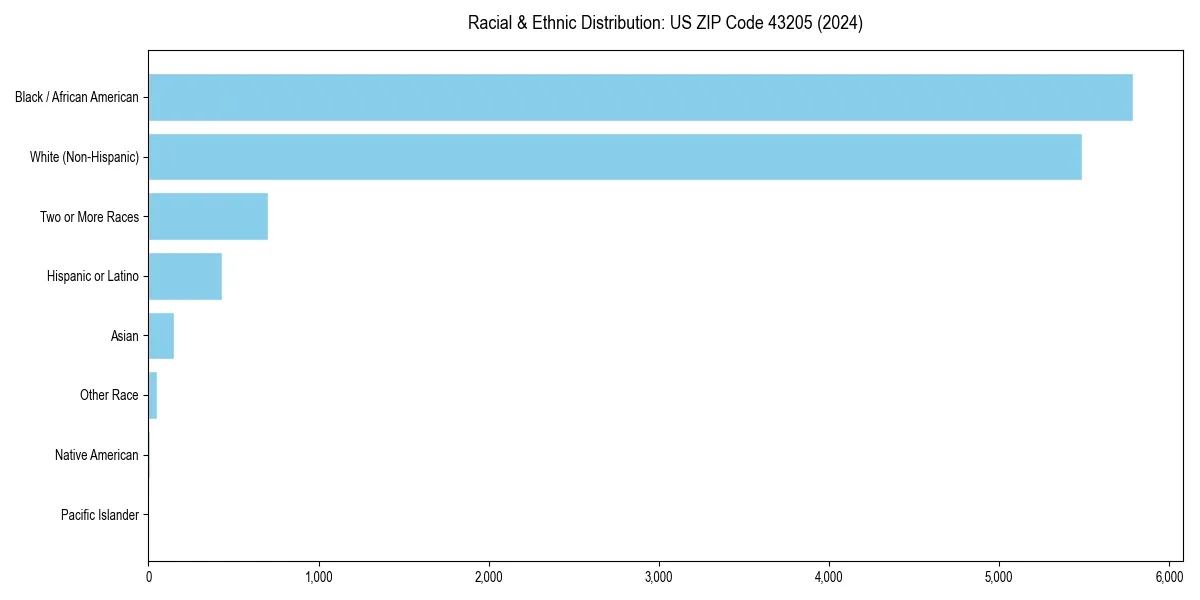 Bar chart showing racial distribution in  for 2024