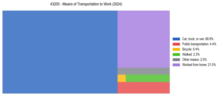 Commute modes in US ZIP Code 43205
