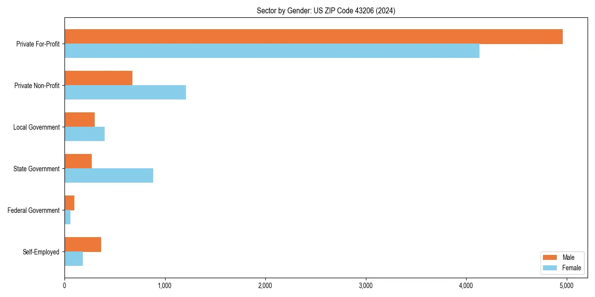 Employment sector breakdown by gender in 