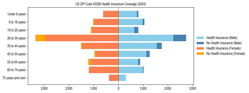 Health insurance pyramid for US ZIP Code 43206